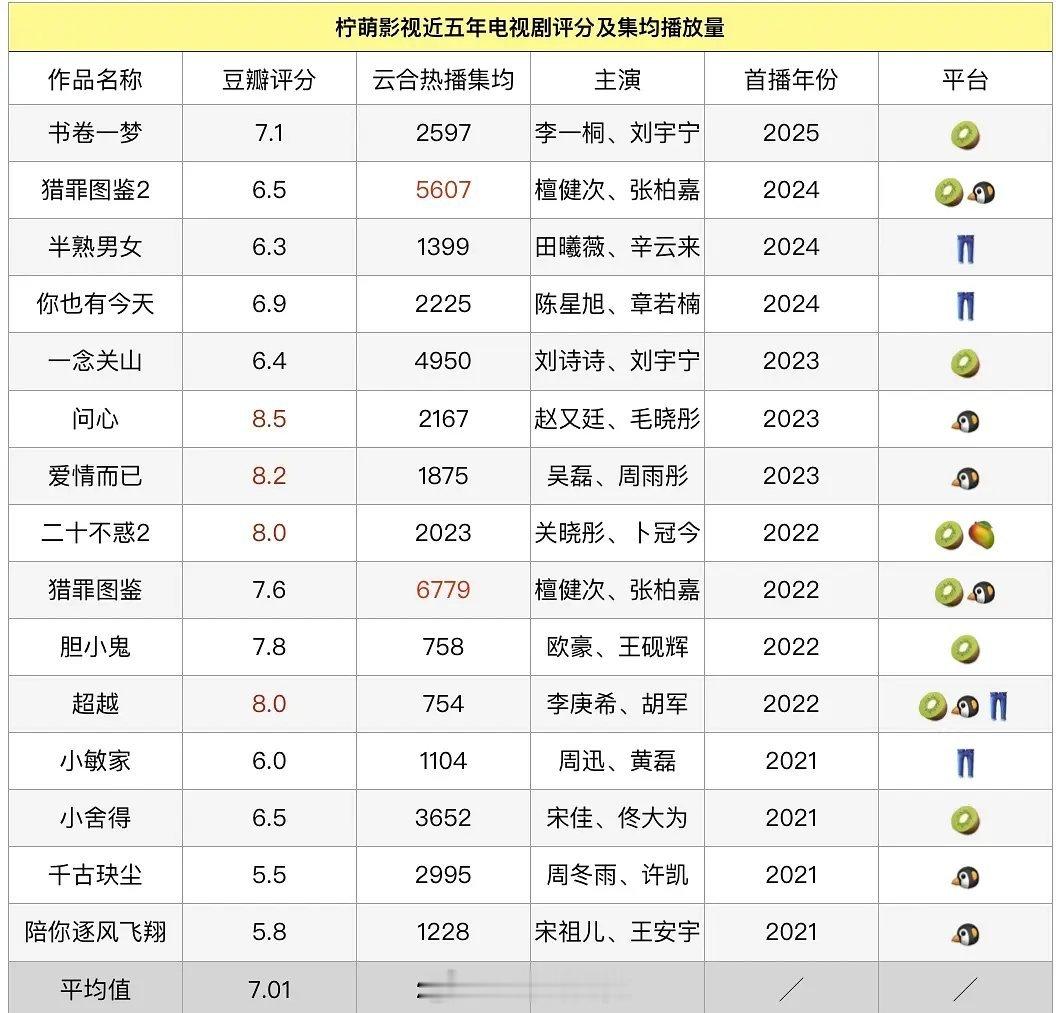 柠萌近五年电视剧评分及集均播放量 ​​​