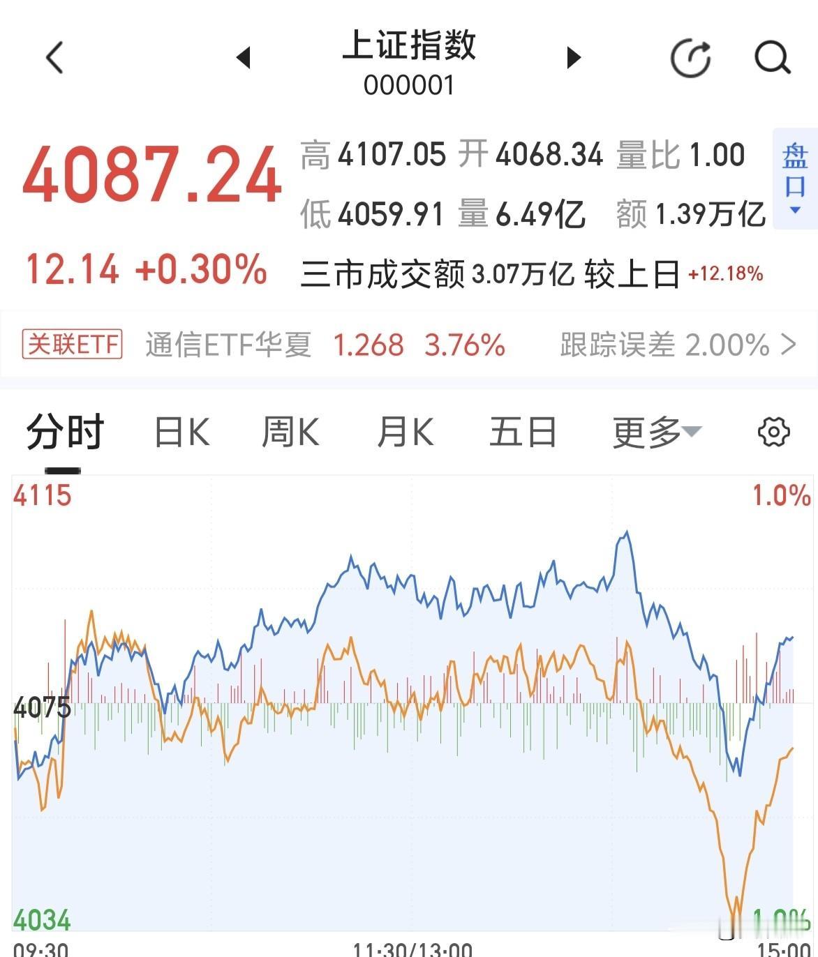 尾盘拉升，这是诱多钓鱼还是洗盘结束？