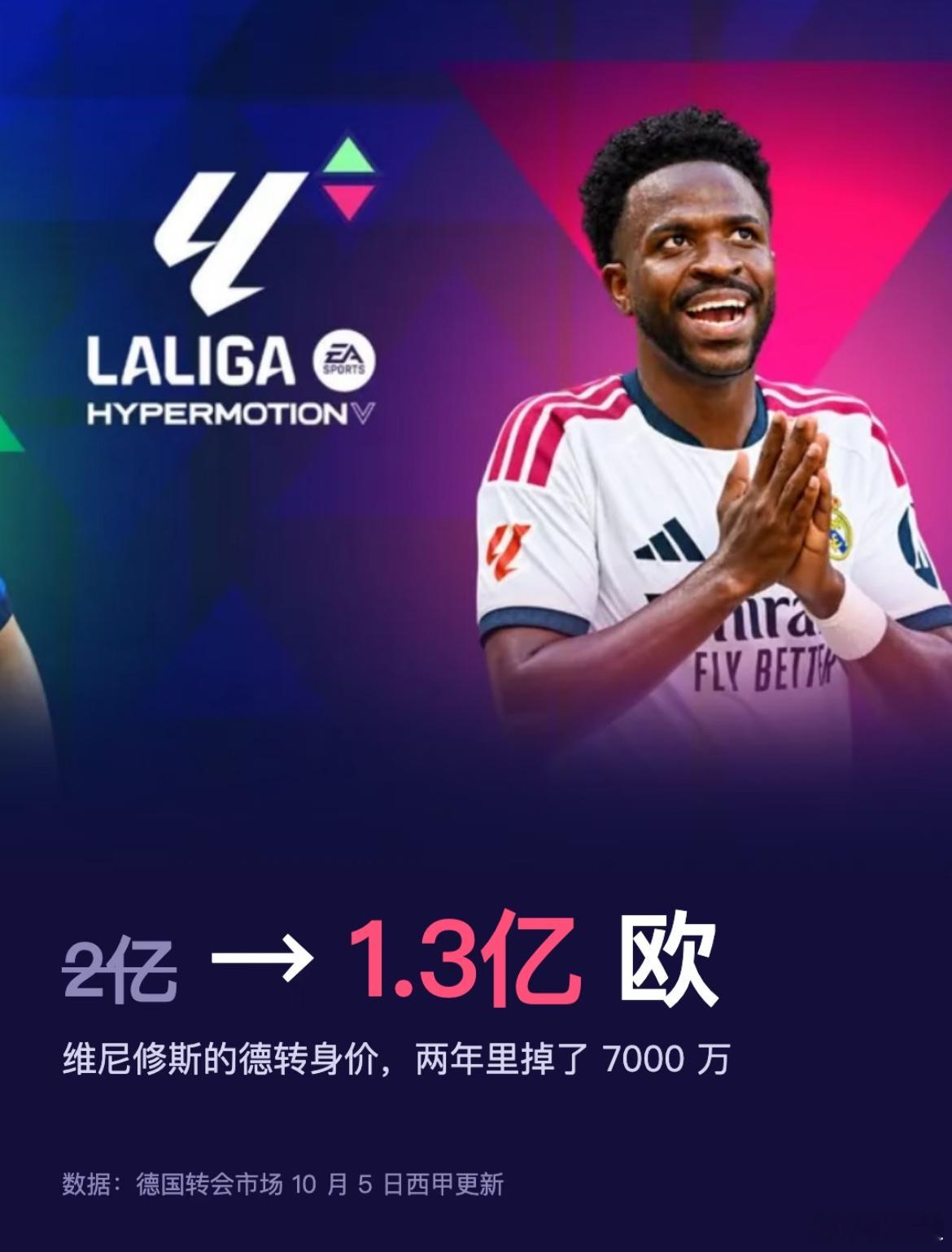 维尼修斯的身价，两年掉了7000万两年前他还是金球奖大热门，德转身价 2 亿欧；
