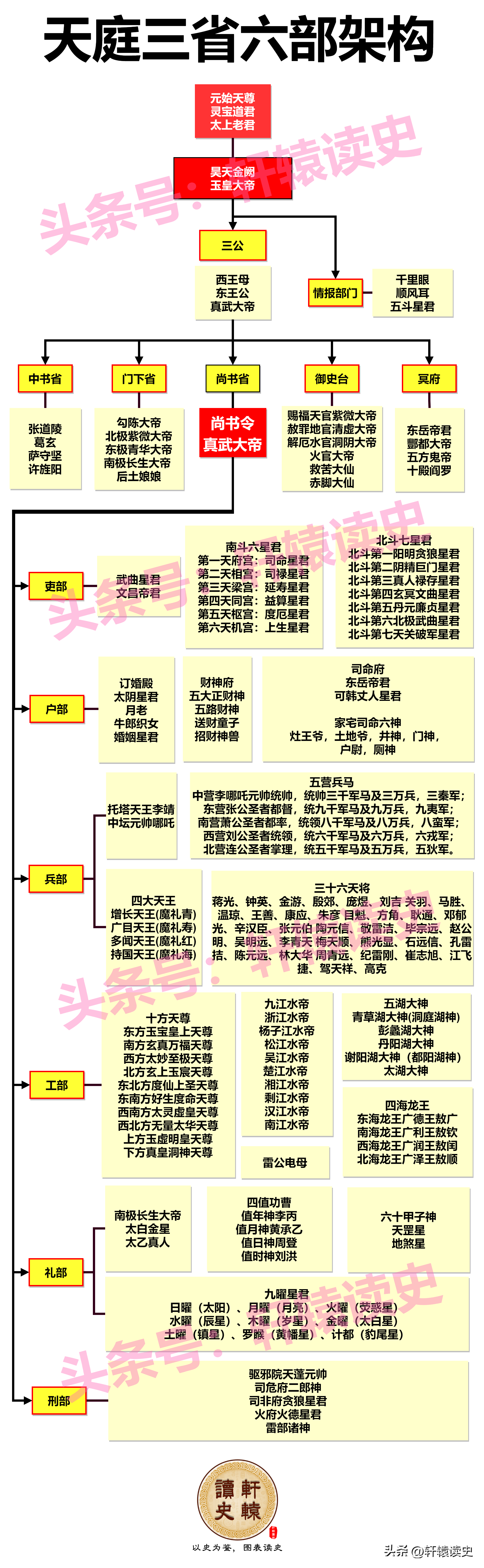 #雍州笔记# 道教天庭的“三省六部”。 ​​​