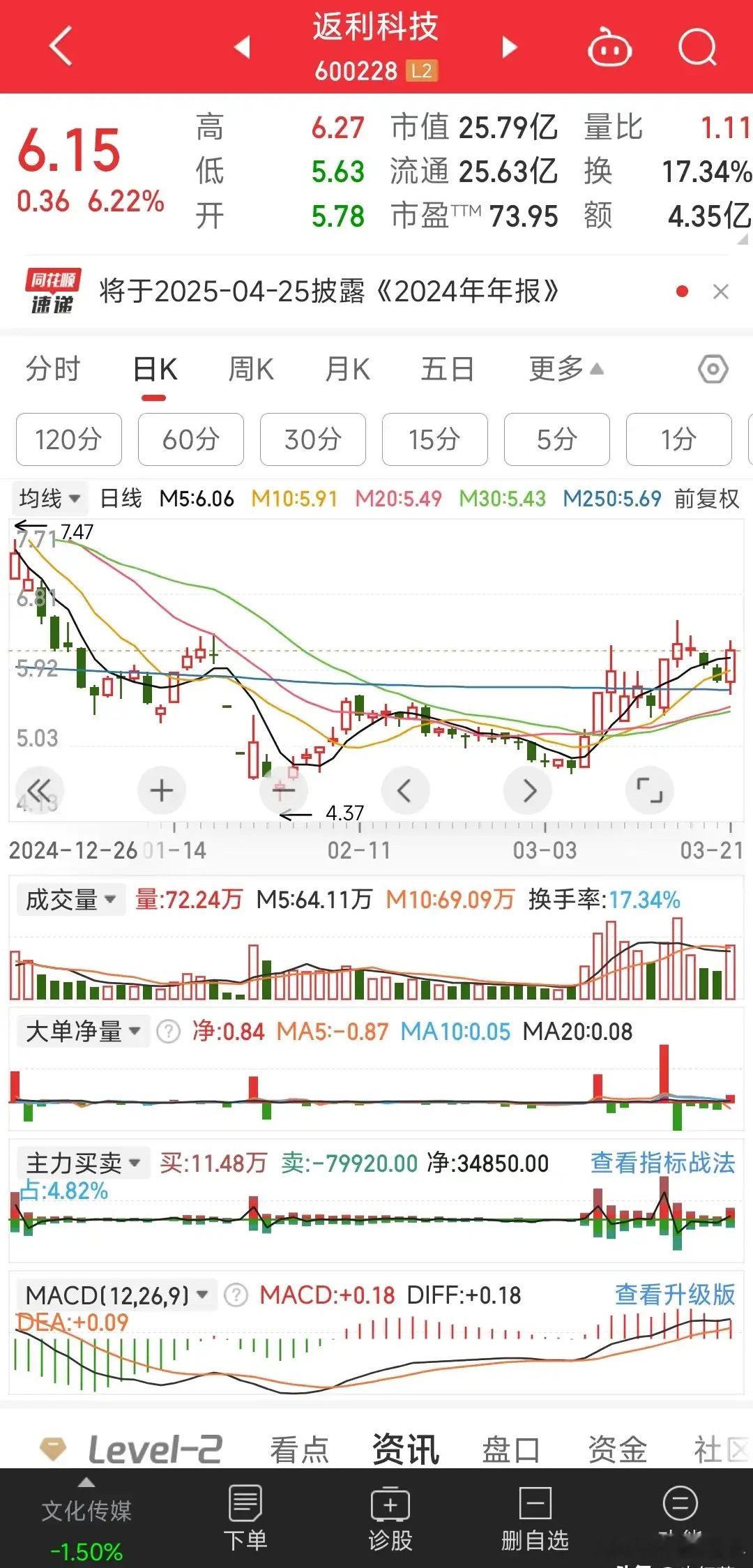 返利科技的股票行情信息，包含以下关键内容： - 基础行情：当前股价6.15元，较