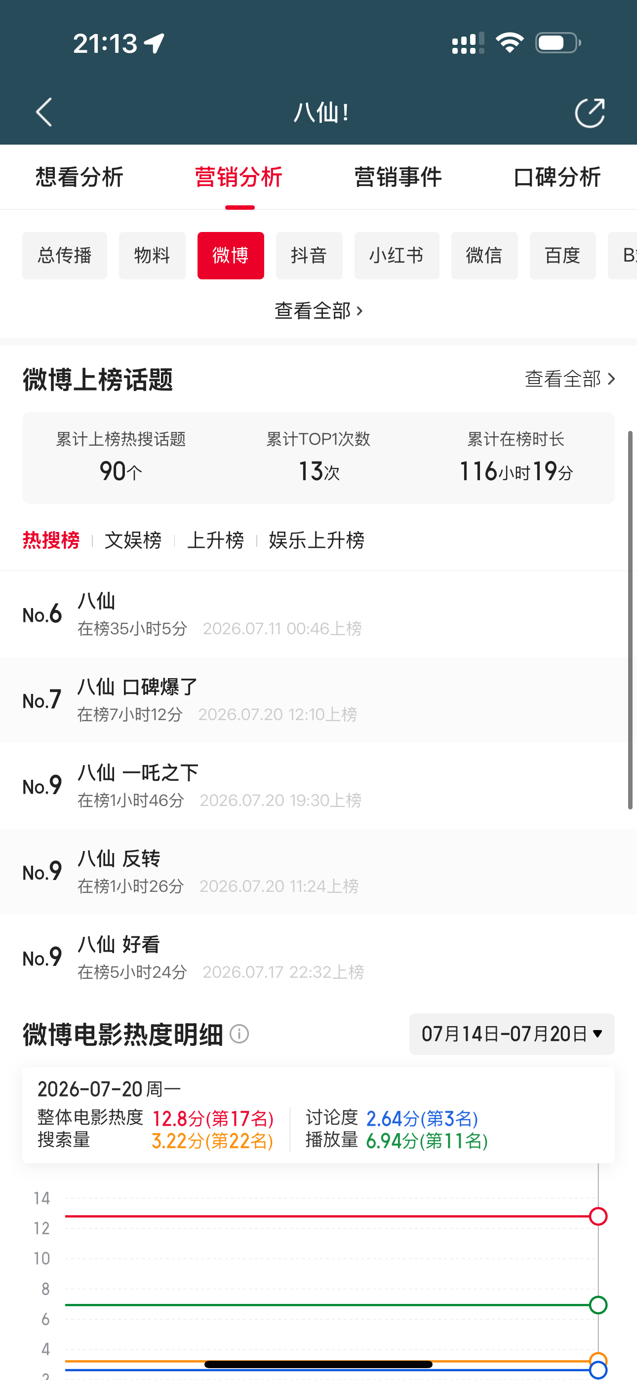 瞅瞅这热搜数八仙你好意思就这么点 