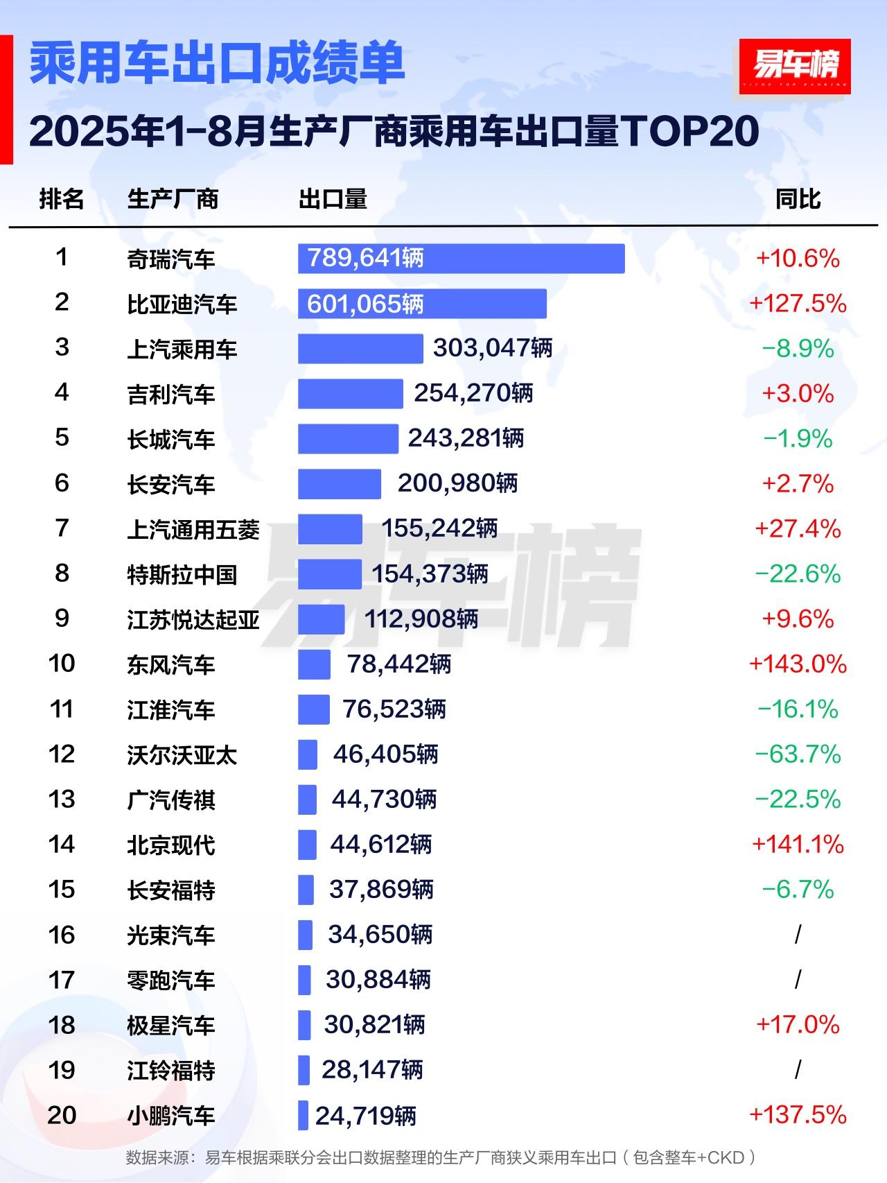 1-8月生产厂商乘用车出口量前3名分别为：
奇瑞汽车：789,641辆
比亚迪汽