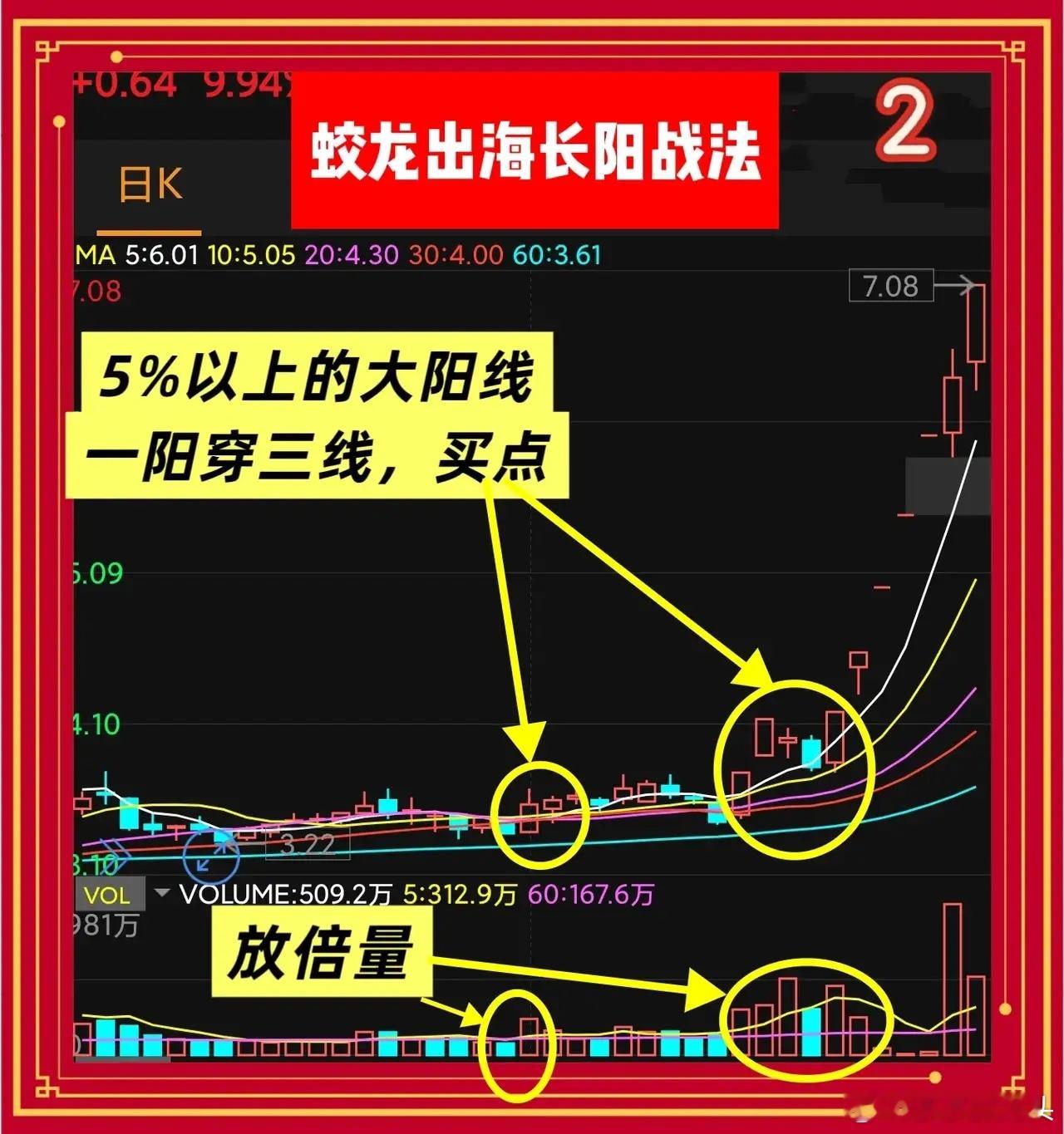 今天星期天莎莎给大家分享蛟龙出海长阳战法第一条 阳线得够大：一根柱子涨超5%，上