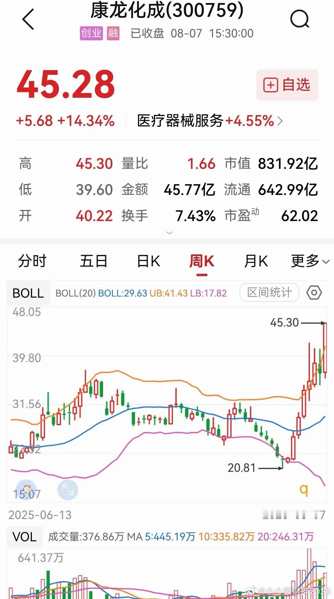药明康德、康龙化成为代表的CXO，打开了医药股的上行空间。药明康德和康龙化成8月