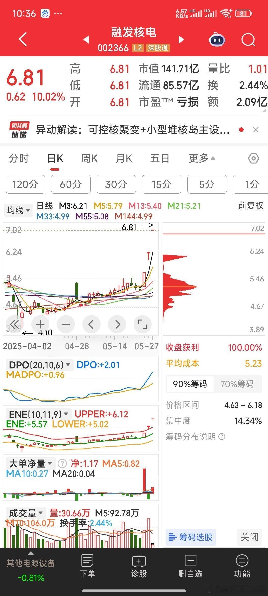 【还是发个恭喜】昨天买的融发核电，今天无意外的一字板，还是发个恭喜。​​​