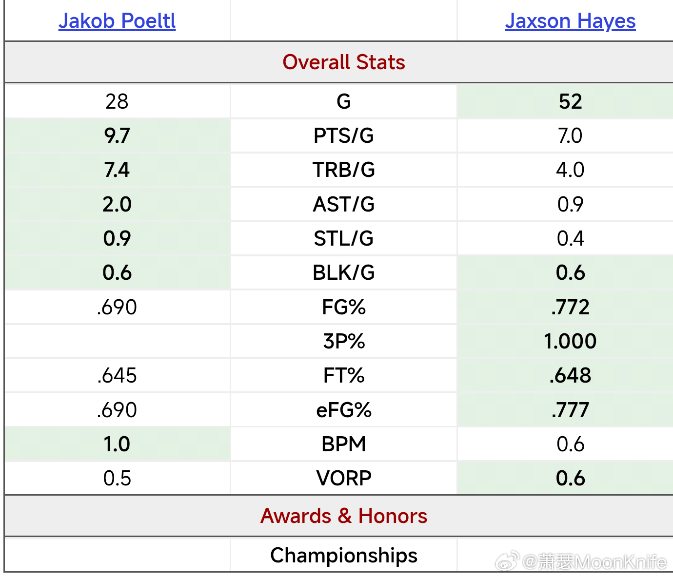 这是本赛季3000万的博尔特尔和300万的海思的基础数据对比，咱就不说防守优势了