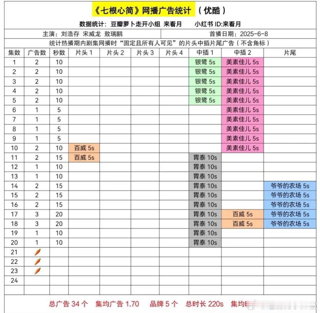 😧都没注意，这剧已经🥕了 ​​​