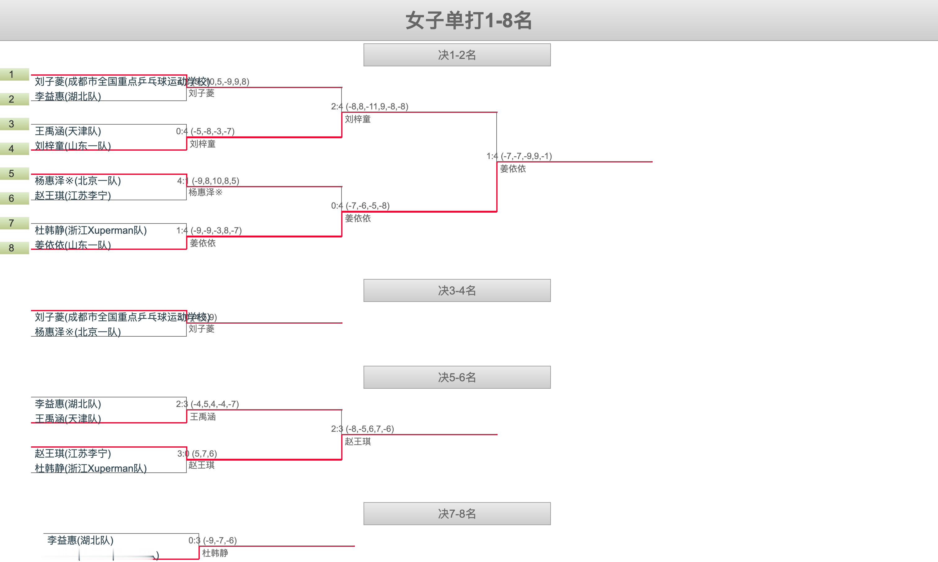 2026全国青年乒乓球锦标赛(U17组)丨女单决赛姜依依(山东一队)4-1刘梓童