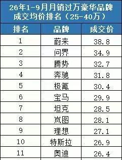 1-9月豪华品牌成交均价排行榜（25-40万）
1、蔚来 38.8万
2、问界 