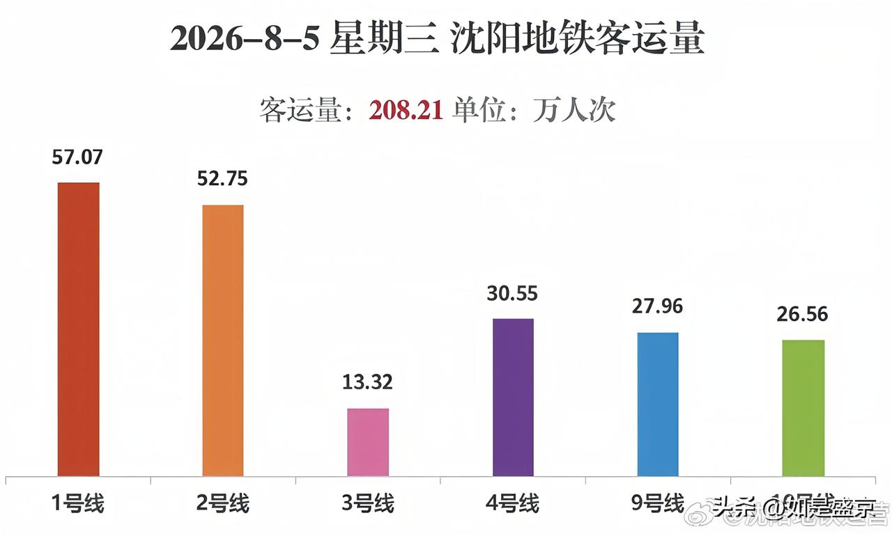 沈阳地铁3号线，客流数据如何？
 
回想一个多月前，沈阳地铁3号线东段开通、全线