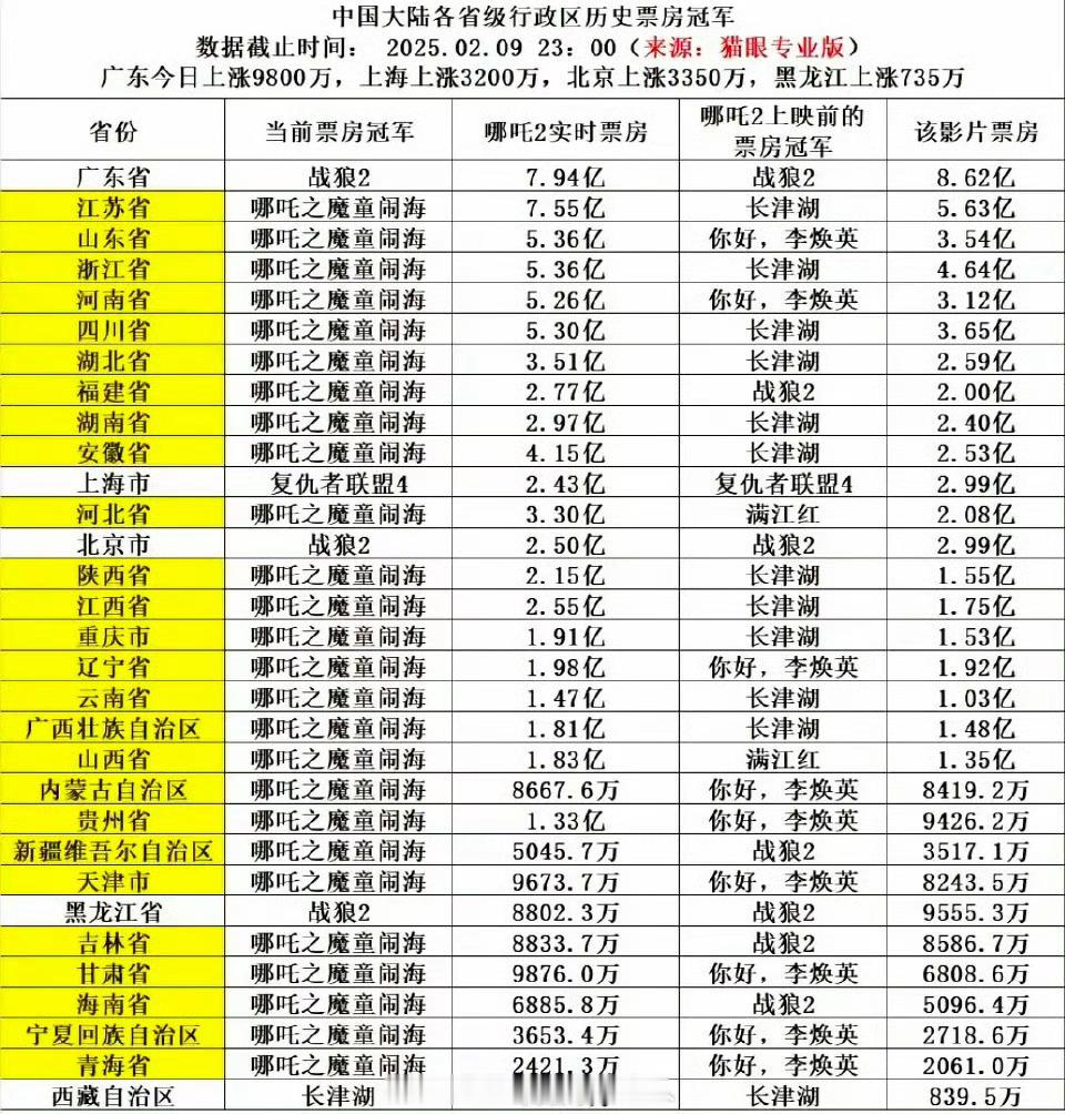 哪吒2各省市票房排名 看起来南方好像更喜欢一些！ 