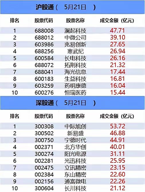 5月21日A股资金大变天！主力、北向悄悄在大笔调仓！5月21日收盘完整资金数据新