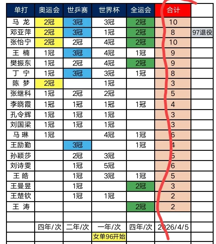 樊振东还能超越马龙吗？个人认为，只要给樊振东上场机会，他超越马龙只是时间问题！从