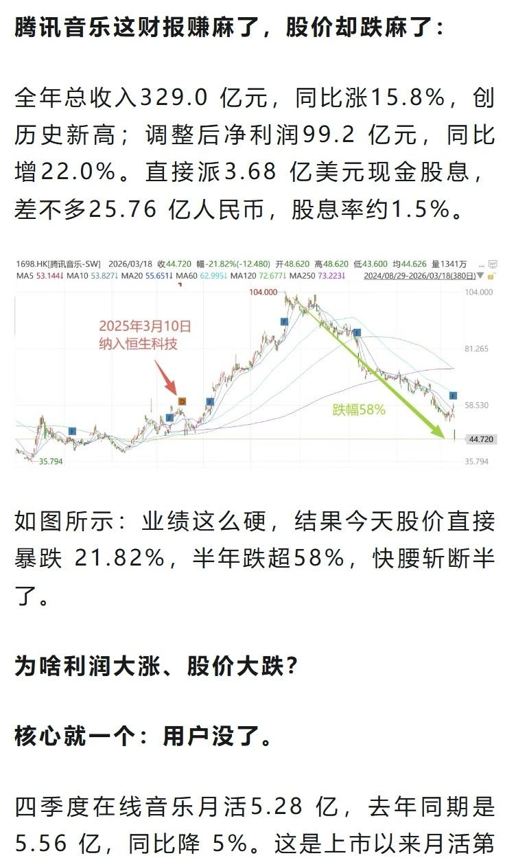 腾讯音乐财报挺好，收入和利润都涨了，还派了股息，可股价暴跌22%，半年跌超58%