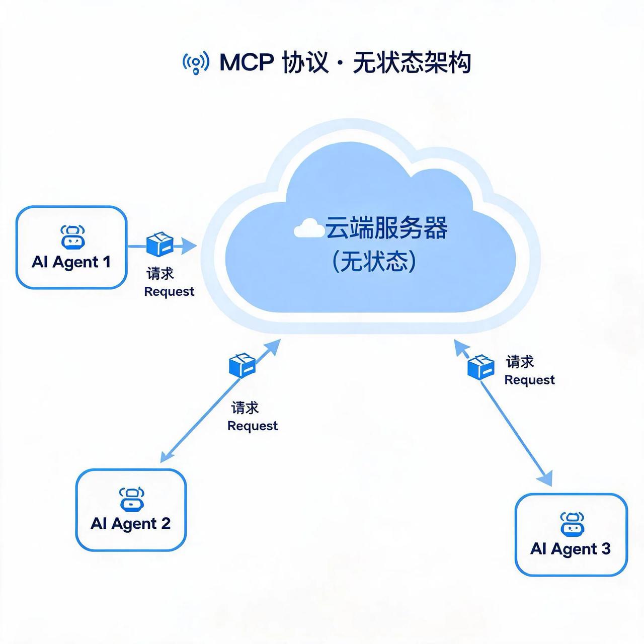 Anthropic MCP大升级：从"打电话"到"寄快递"，AI Agent终于