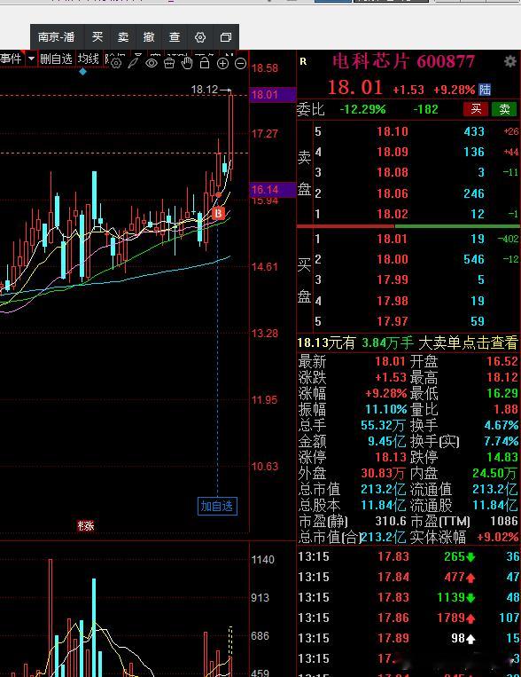 高切的成功代表来了有同车的下面打个吱。。。昨天的银邦我是赚个吆喝，今天的电科是两