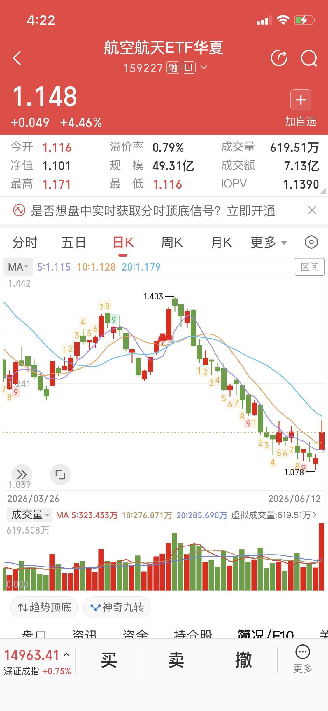 个股只是过渡，ETF才是归宿
如果你想回本
那么现在航天航空ETF是个机会
今天