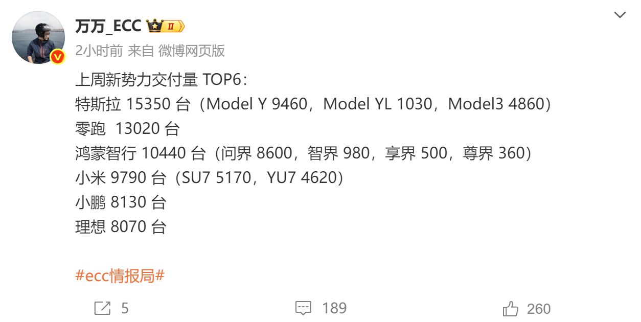 零跑的产能也太猛了吧？竟然直逼特斯拉
刷微博看到有博主分享上周的新势力交付排名，