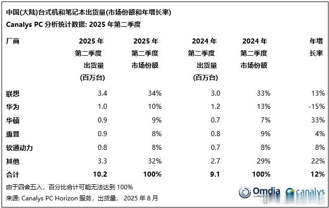【Canalys：2025Q2中国大陆PC市场联想领跑，华硕增长迅猛】Canal