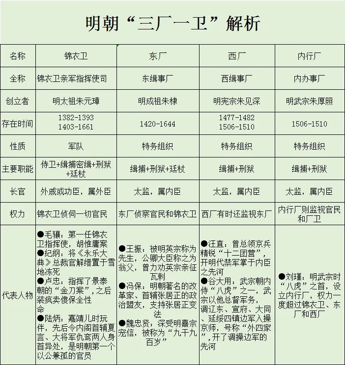 历史小典故 | 明朝“三厂一卫”解析