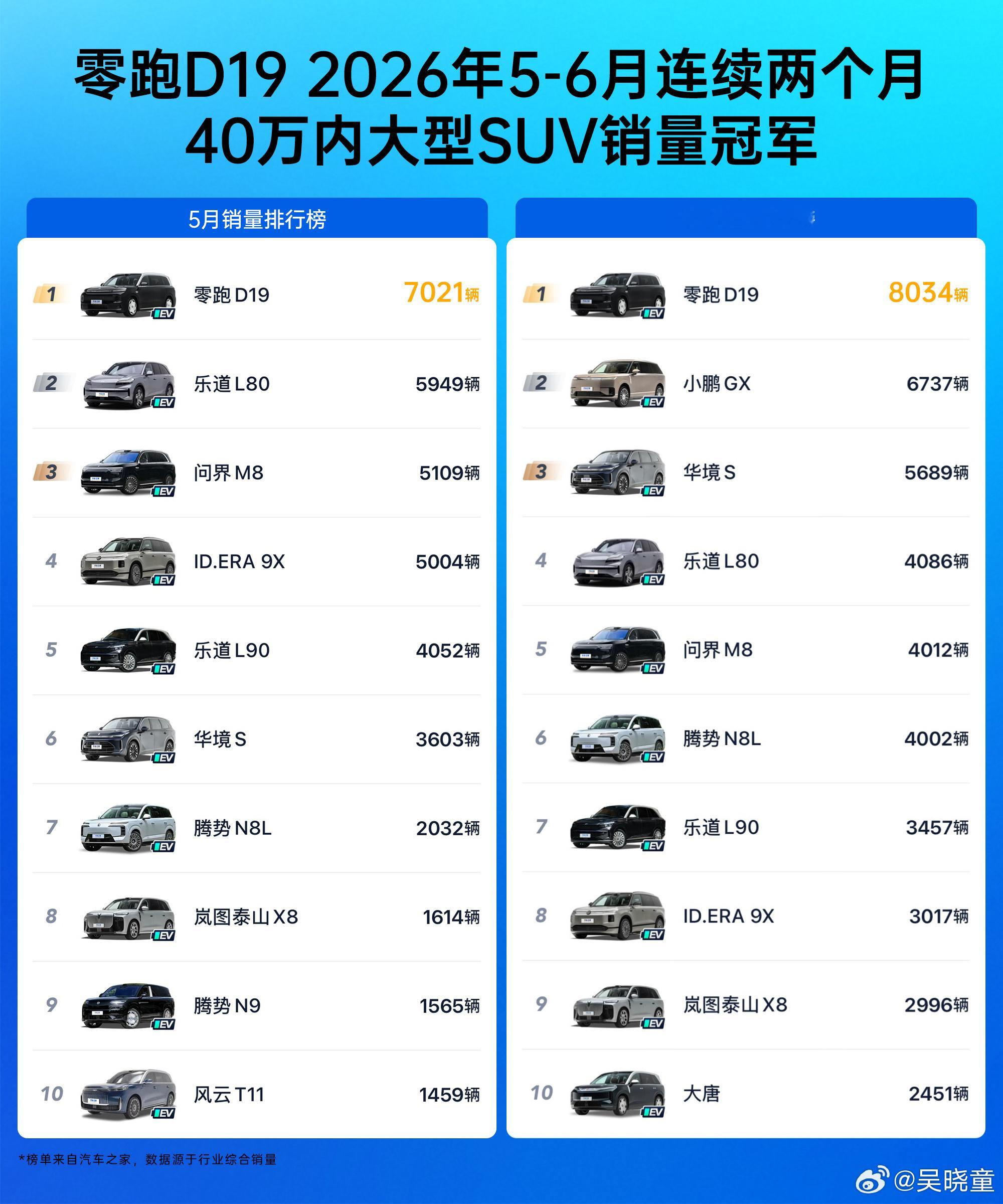 连续两个月，零跑D19  40万内大型SUV销量第一！21.98万起，旗舰配置，
