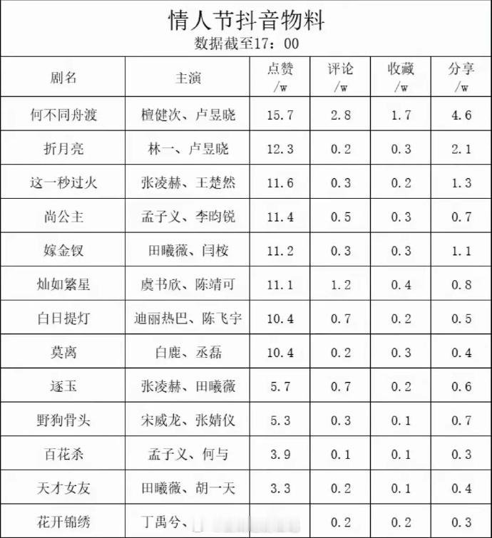 情人节官抖物料拉表🈶 情人节剧宣物料下沉市场点赞量 