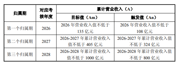 【寒武纪：拟推500万股限制性股票激励计划 业绩考核目标为2026-2028年累