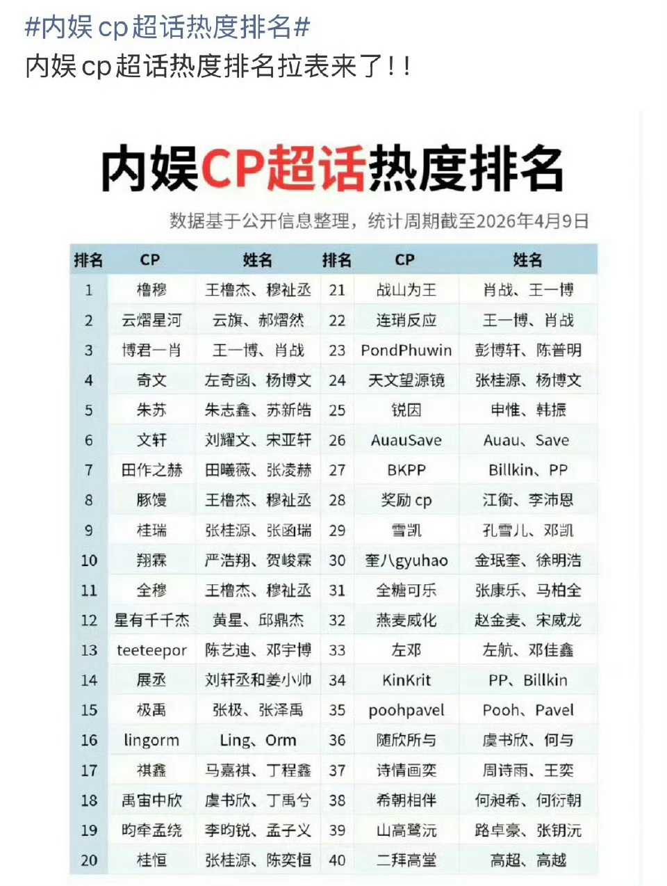 内娱超话热度排名，之前吹得天花乱坠，说什么内娱顶流CP，结果一到真榜单就现原形，