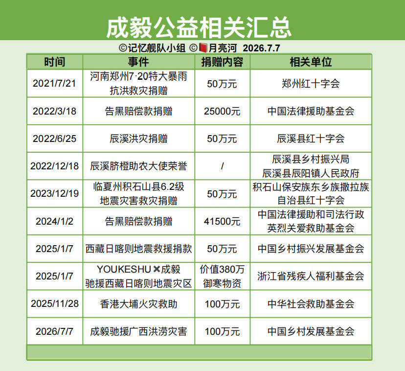 成毅捐款100万元驰援广西 今天一结束拍摄，成毅就以个人名义捐款100w驰援广西