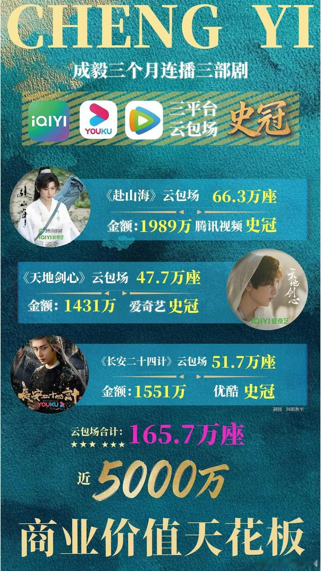 云包场5k万换来三部戏播放量总和5k万❓ 