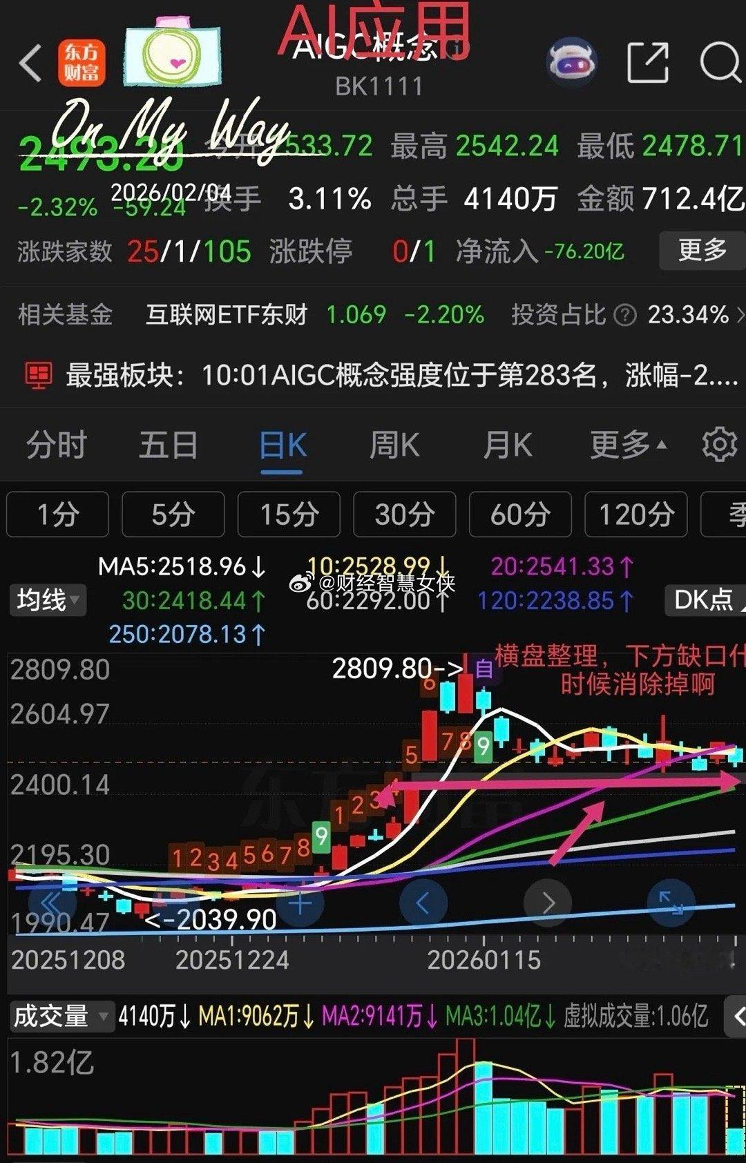 应用板块还是横盘整理行情，涨一天跌一天，横着走已经15天了，还能横行多长时间？看