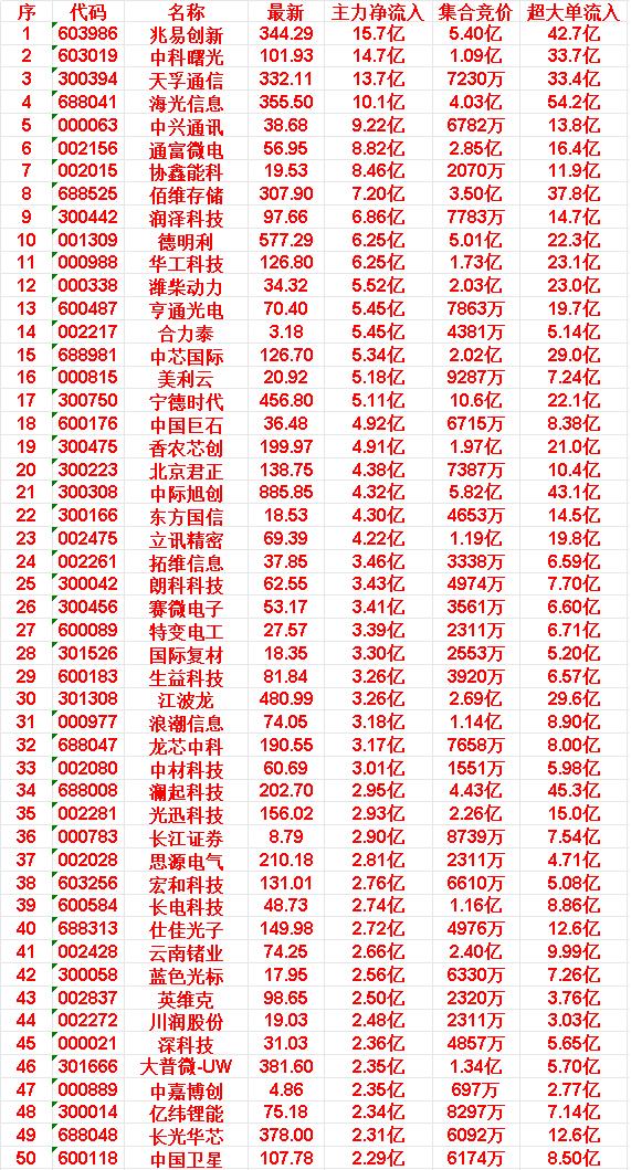 5月6日开盘45分钟，主力资金“买入的 ”的50名单一览！

兆易创新：最新价 