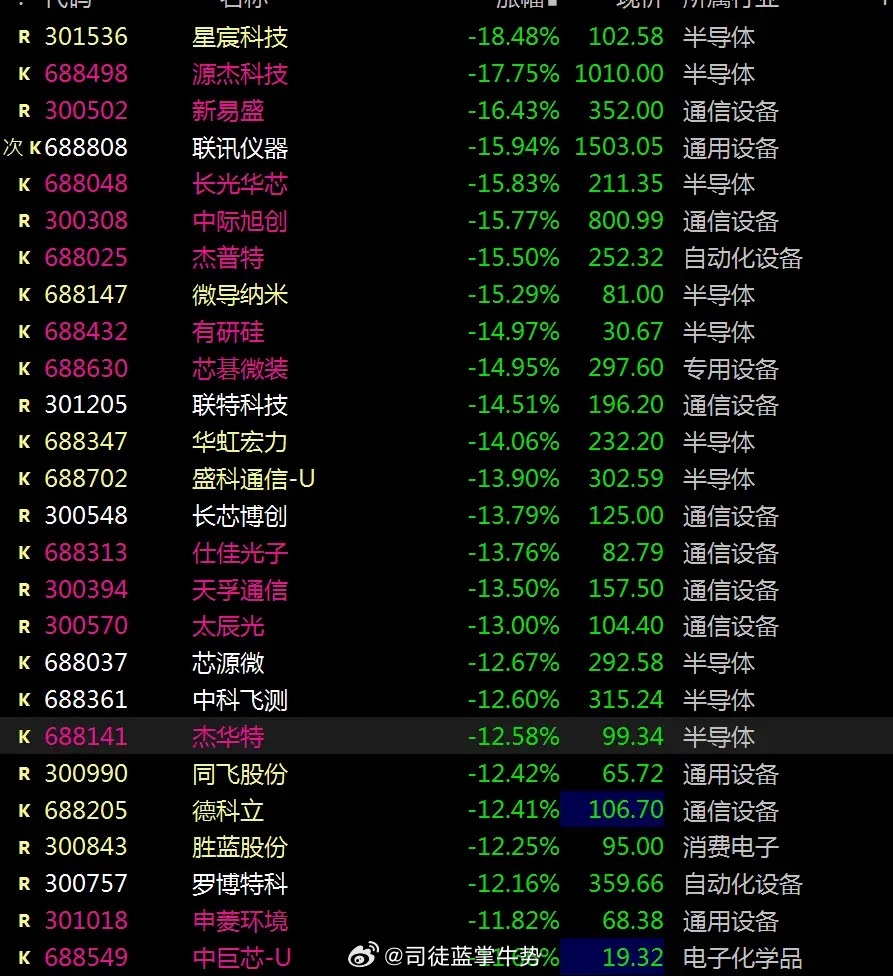 一边是恐慌盘出逃，一边是抄底资金，需克服恐惧     因美联储出现罕见的3张反对