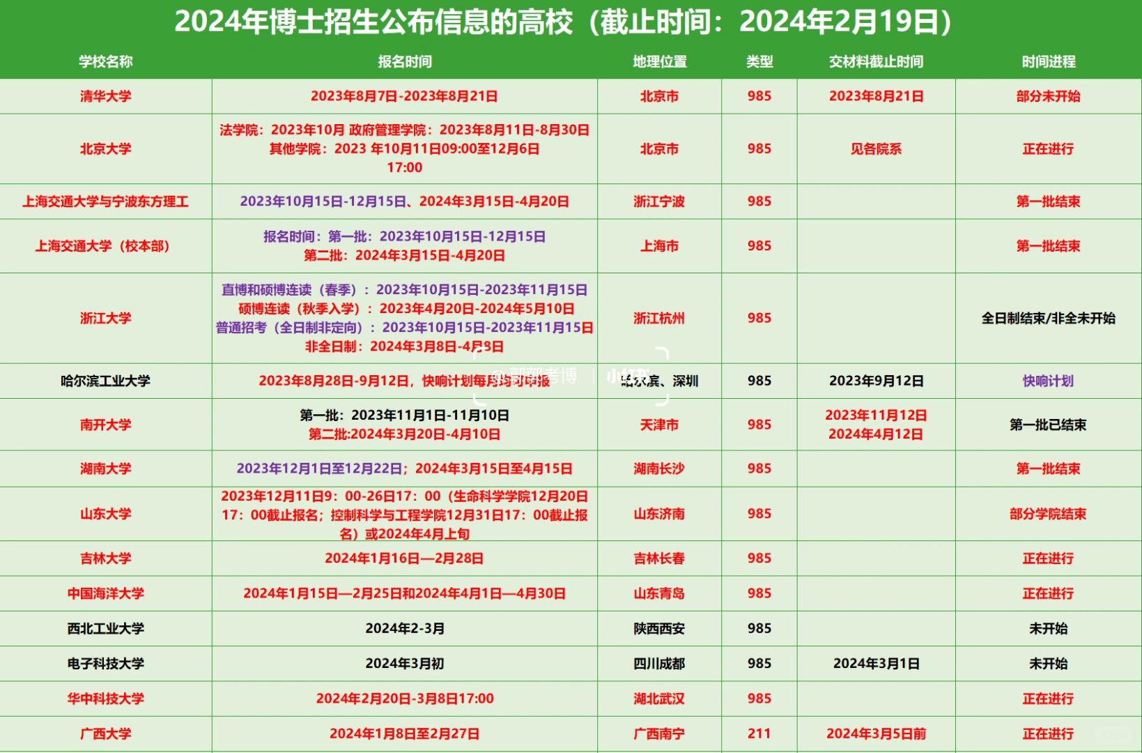 最全24博士招生信息汇总（截止24年2月19