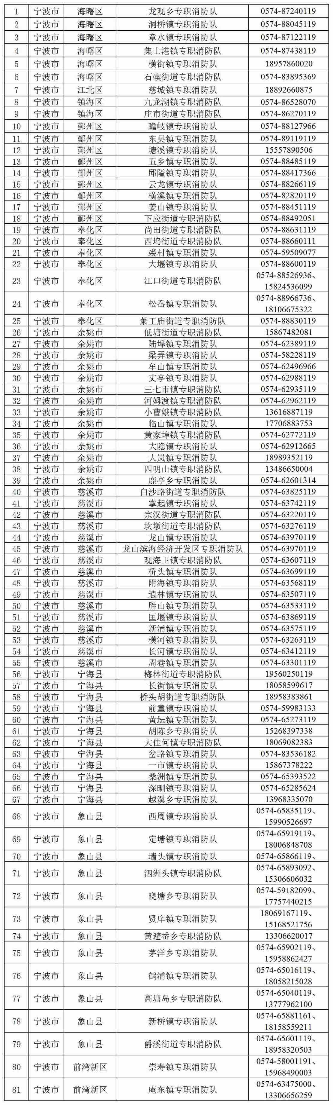 【收藏！宁波全市专职消防队值班电话公布 】记者今天从市应急管理局获悉，全市专职消