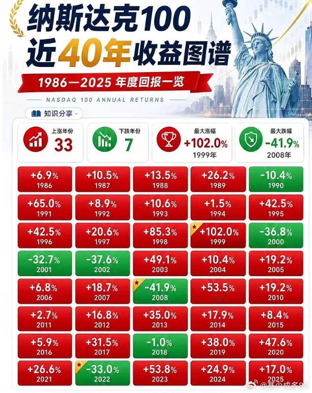 ETF大赛股票基金 网友分享的纳斯达克重指数回报图谱 
