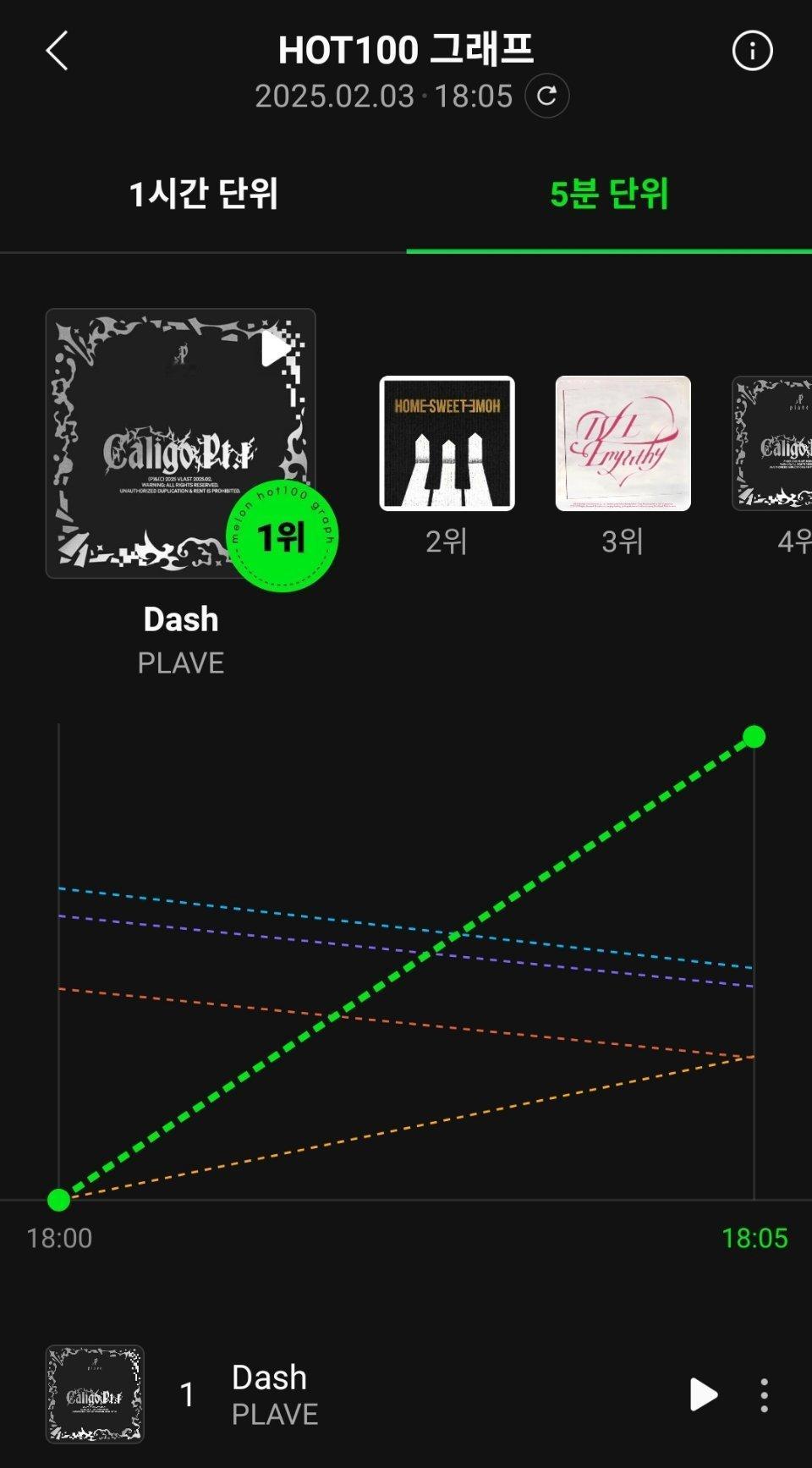 PLAVE《Dash》空降Melon实时5分钟曲线第1️⃣ 
