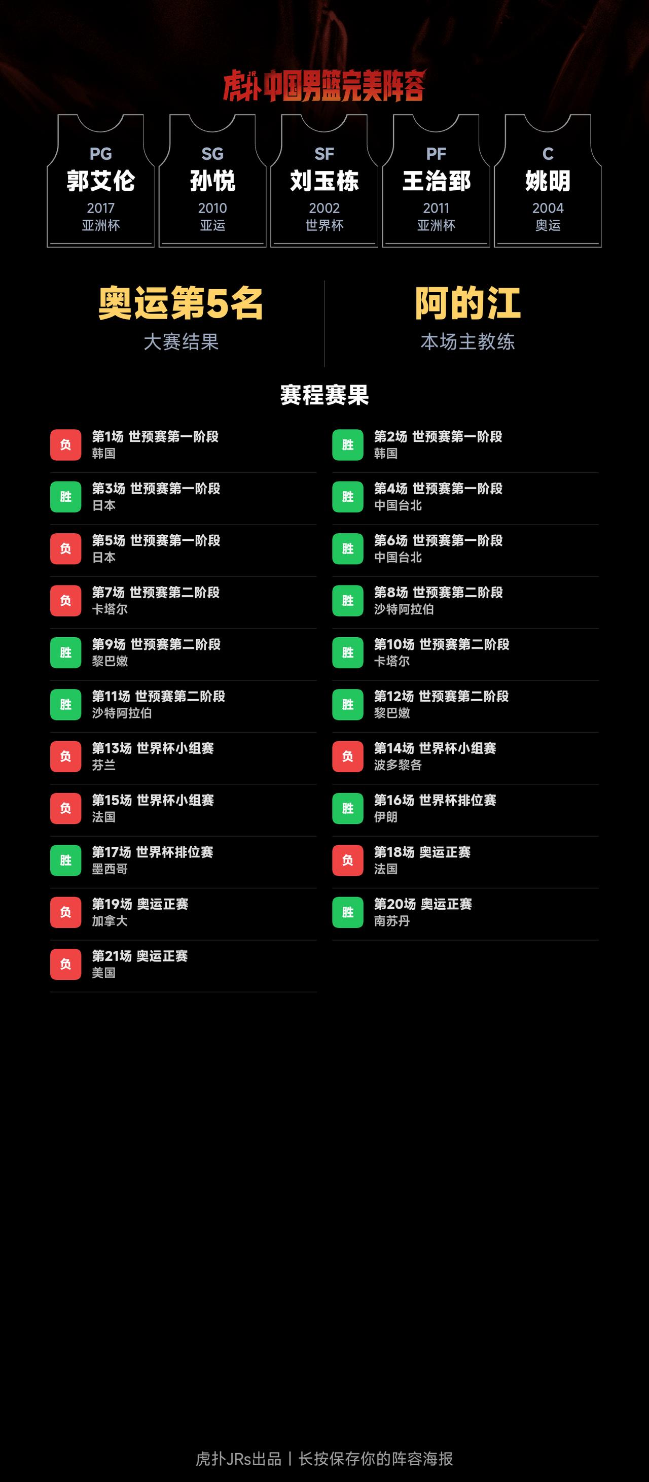 我组了一套中国男篮完美阵容，模拟结果：奥运会成绩：第5名｜世界杯成绩：第21名