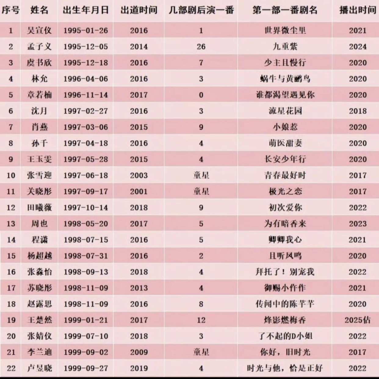 孟子义两年最长休息两天现在还有人骂孟子义是资源咖，看看她跟同期的女星对比吧。演员