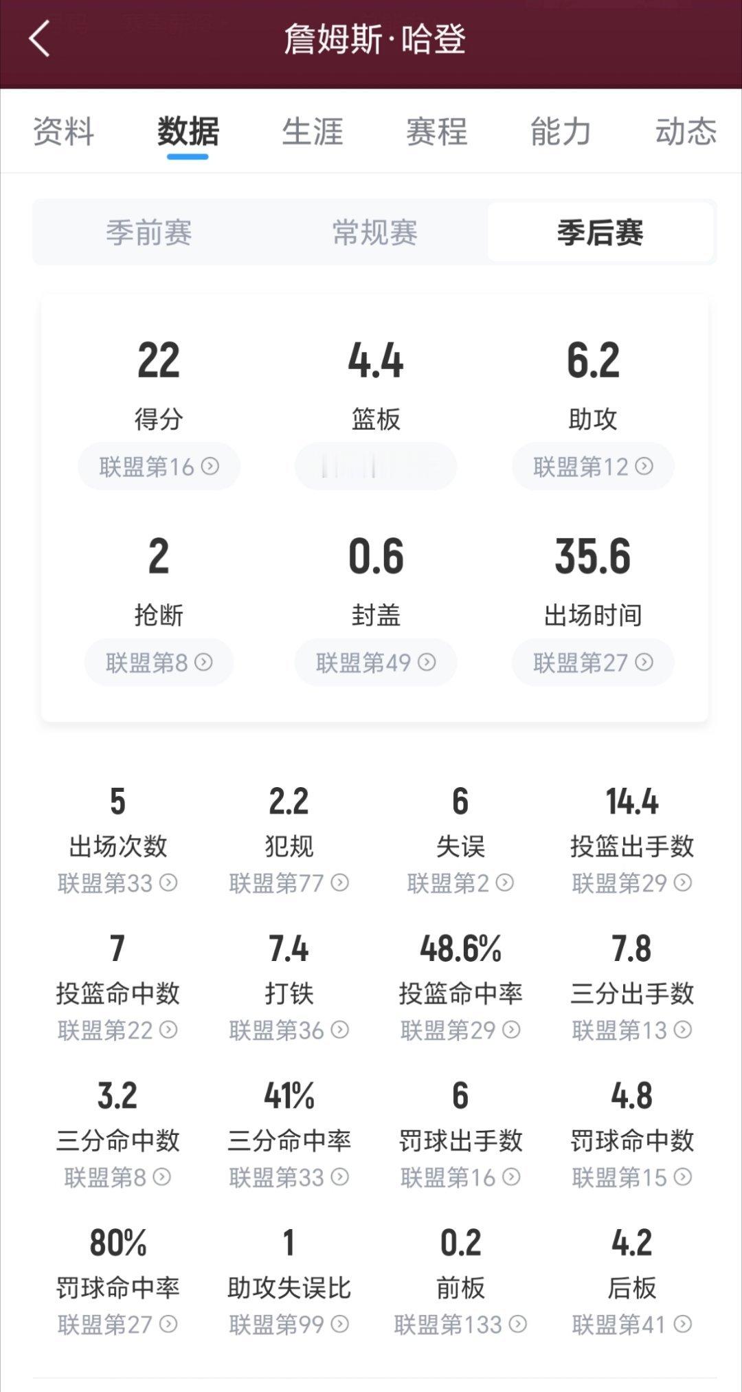 印象流总觉得37岁的哈登打的很差！nba季后赛骑士vs猛龙