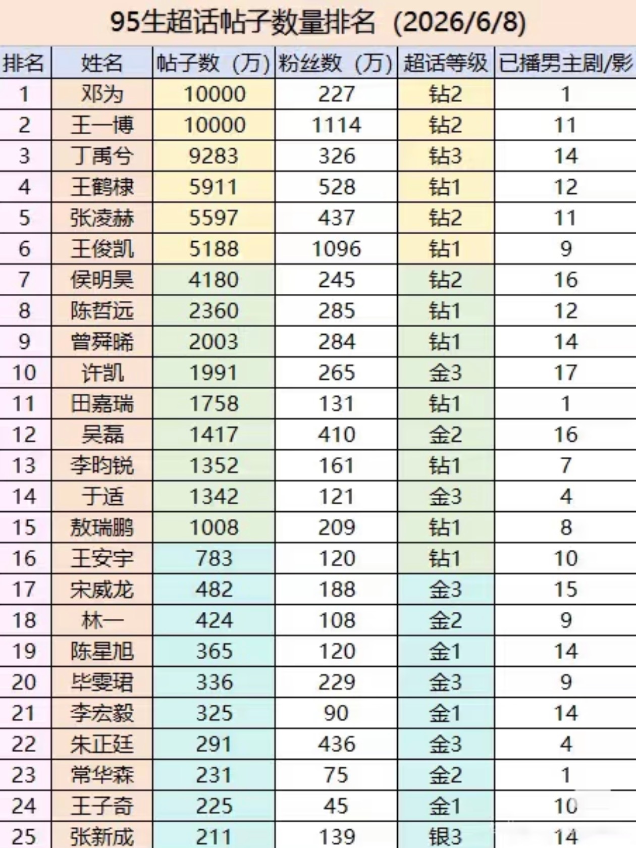 邓为解读红黑婚服坠楼名场面客串男二的戏份稀碎，即使这样邓为热度还是最高，云秀行你