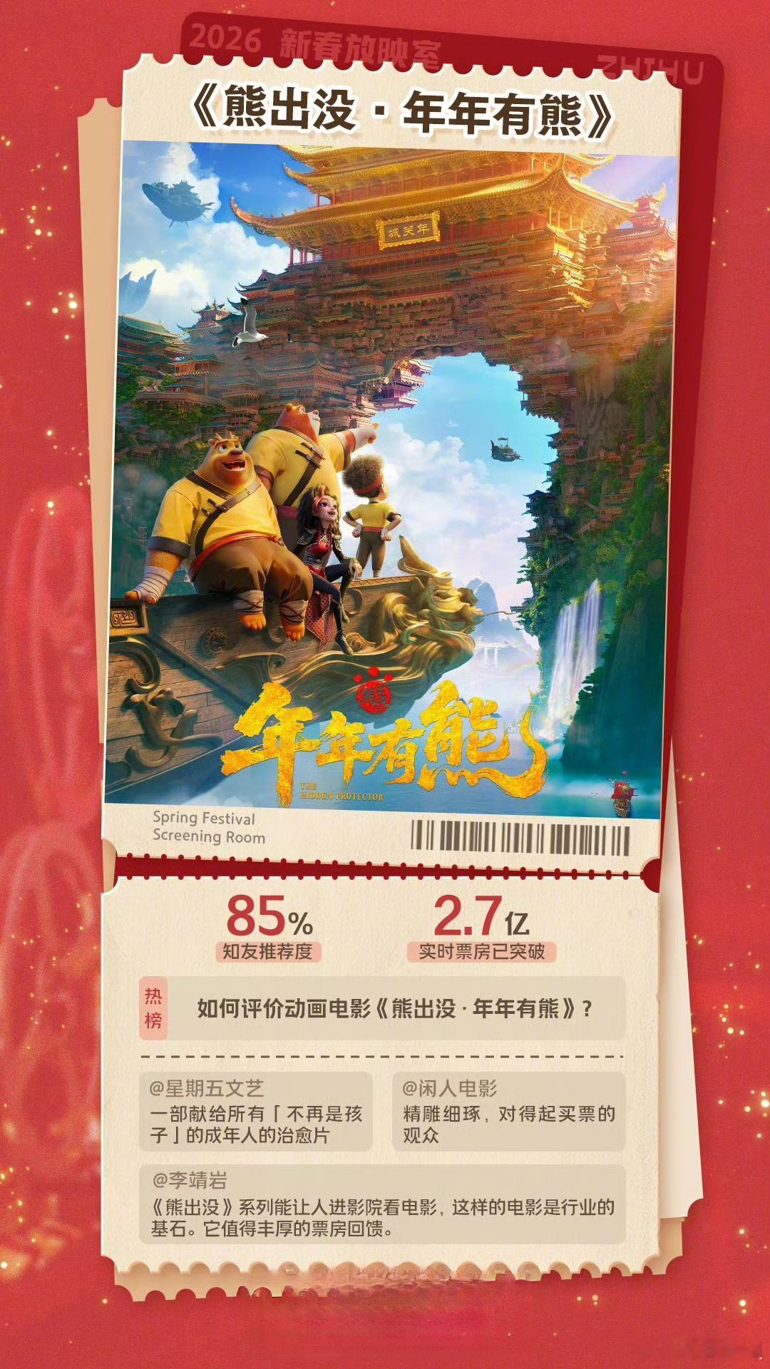 春节档总票房已破22亿 2026春节档电影总票房目前已超22亿，其中票房前五的分