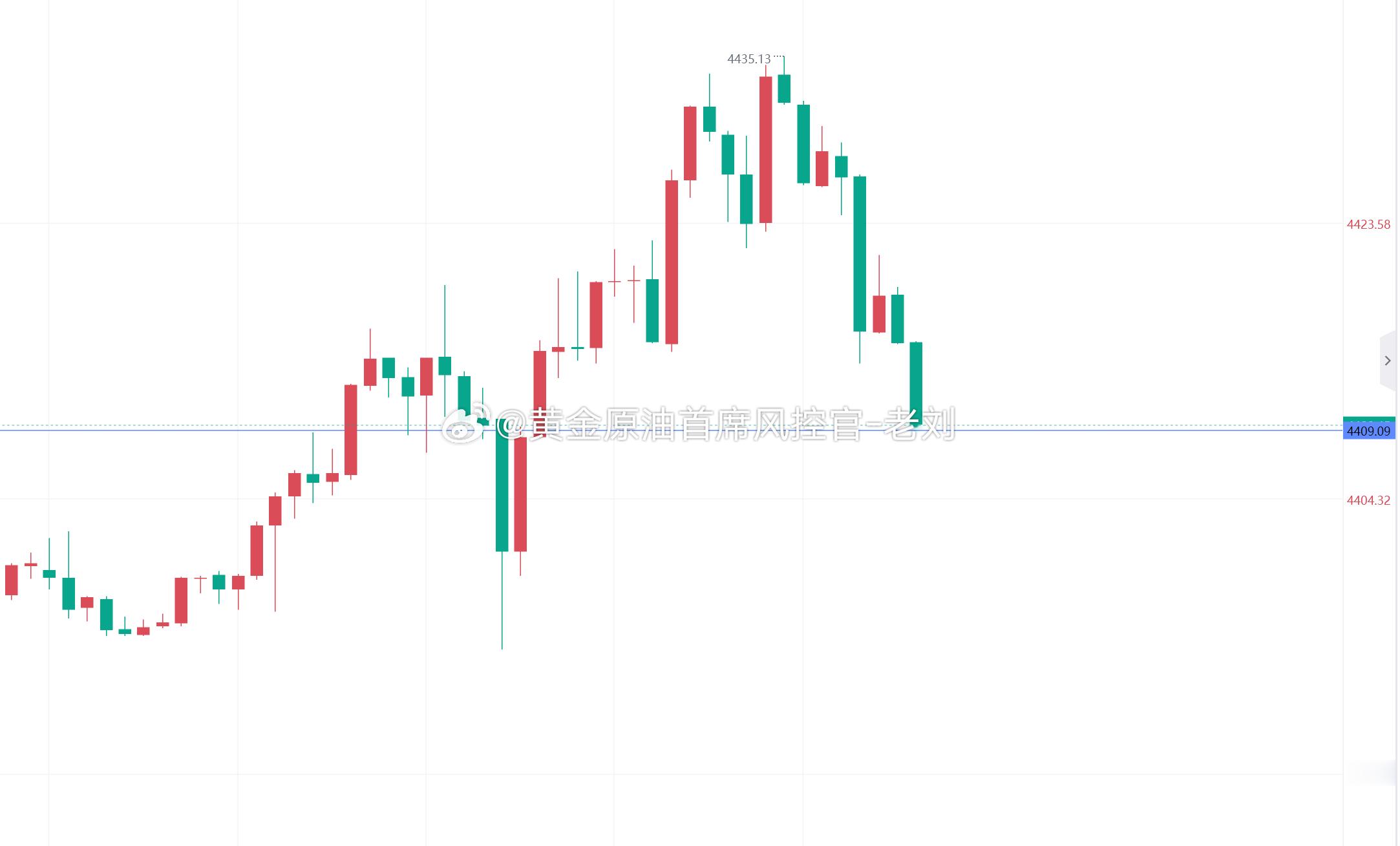 黄金凌晨时段破位上涨，多头趋势线完全打开，目前金价虽走调整，但趋势线反弱迹象不够