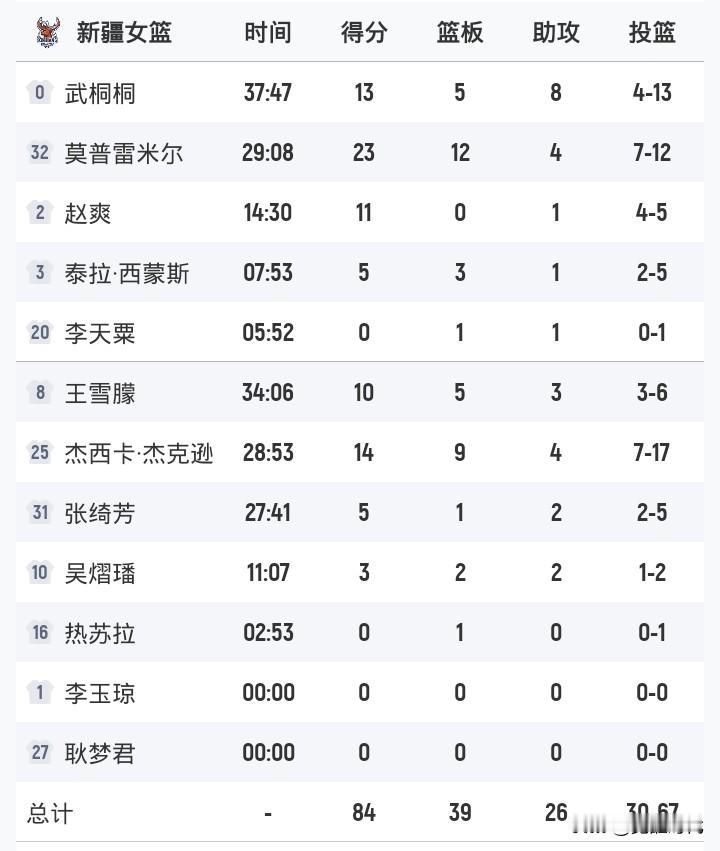武桐桐16+5+8
赵爽11+
王雪朦10+
新疆女篮1分惜败陕西女篮