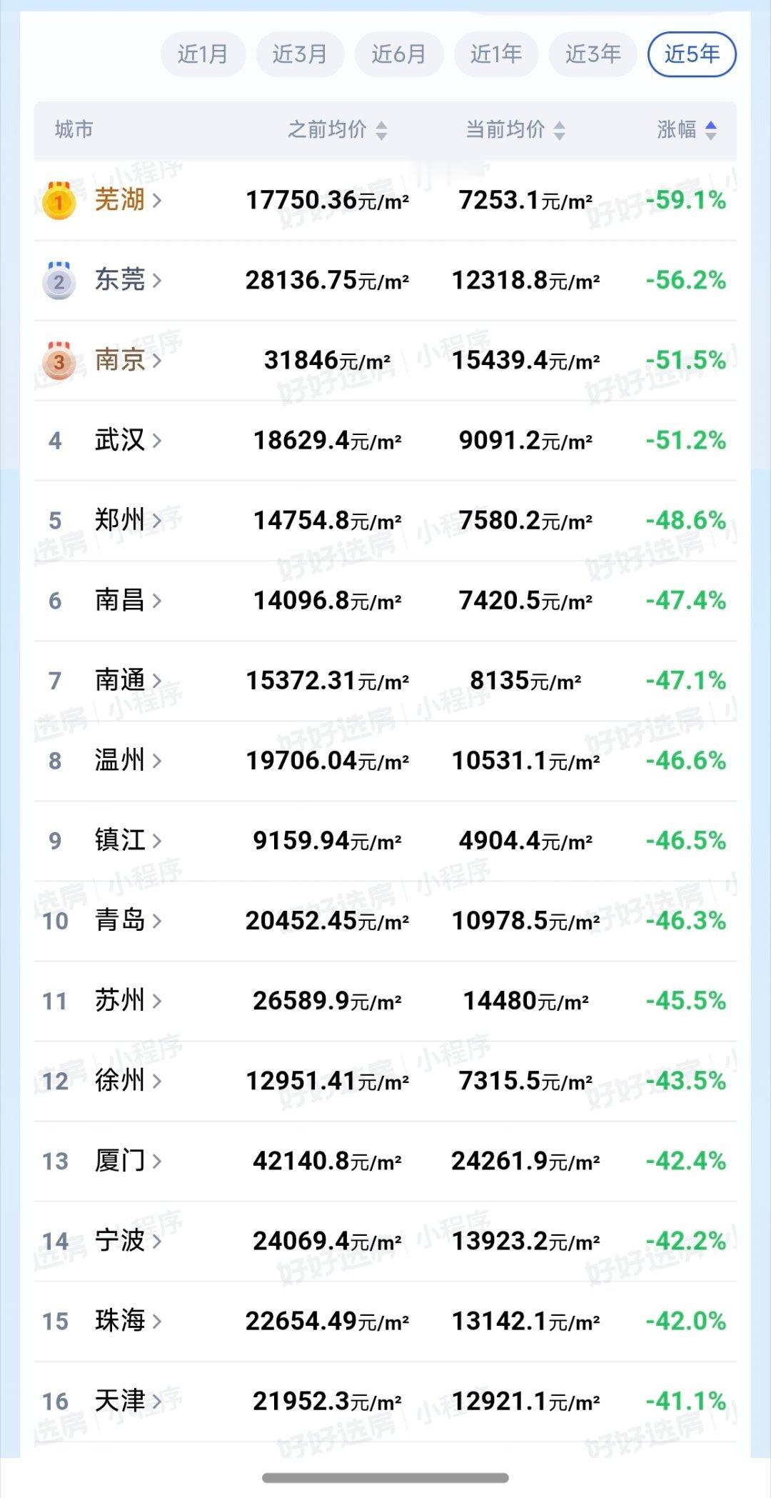 多个强二线城市房价腰斩近五年部分城市房价跌幅排行榜出炉📉芜湖、东莞、南京排在前