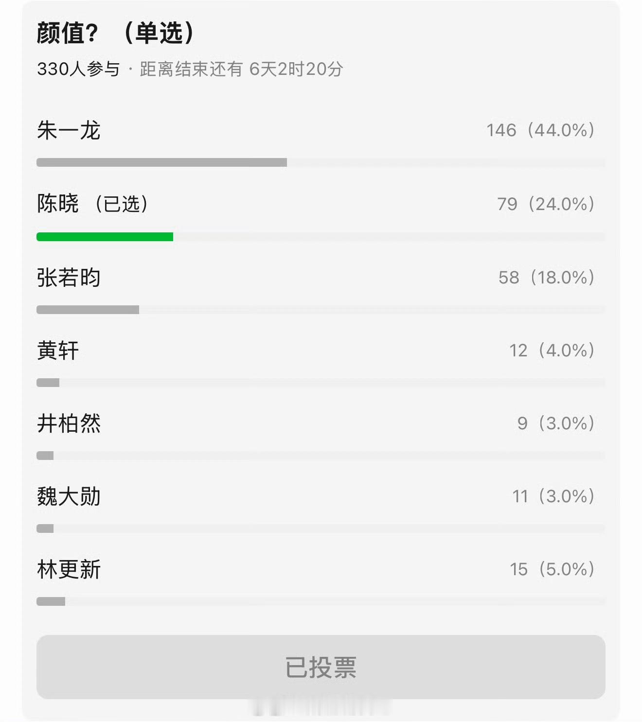 豆瓣关于85🥜朱一龙、张若昀、陈晓、黄轩最强实绩、最高颜值的投票 