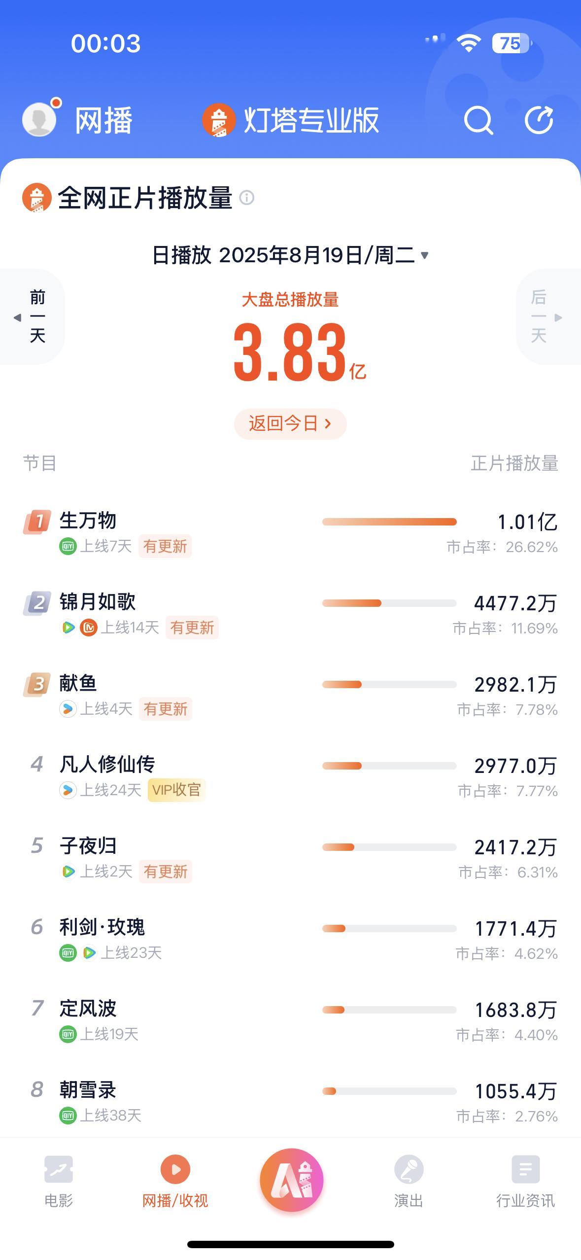 819生万物杨幂宁绣绣 灯塔单日破1.01亿了、猫眼1.03亿皆创新高豆瓣实时热