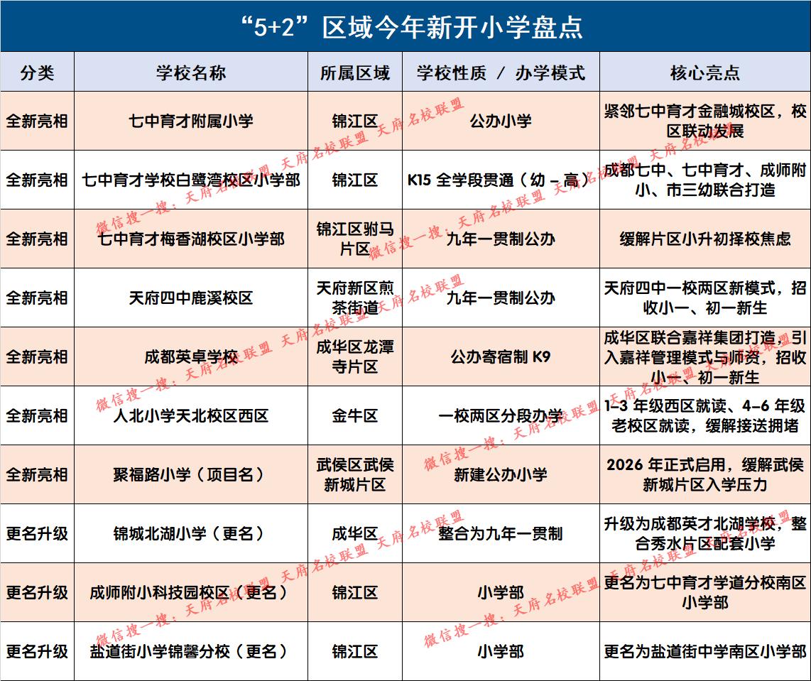 今年9月，成都“5+2”区域将有一批新小学正式“上新”，不少家长都十分关注这一消
