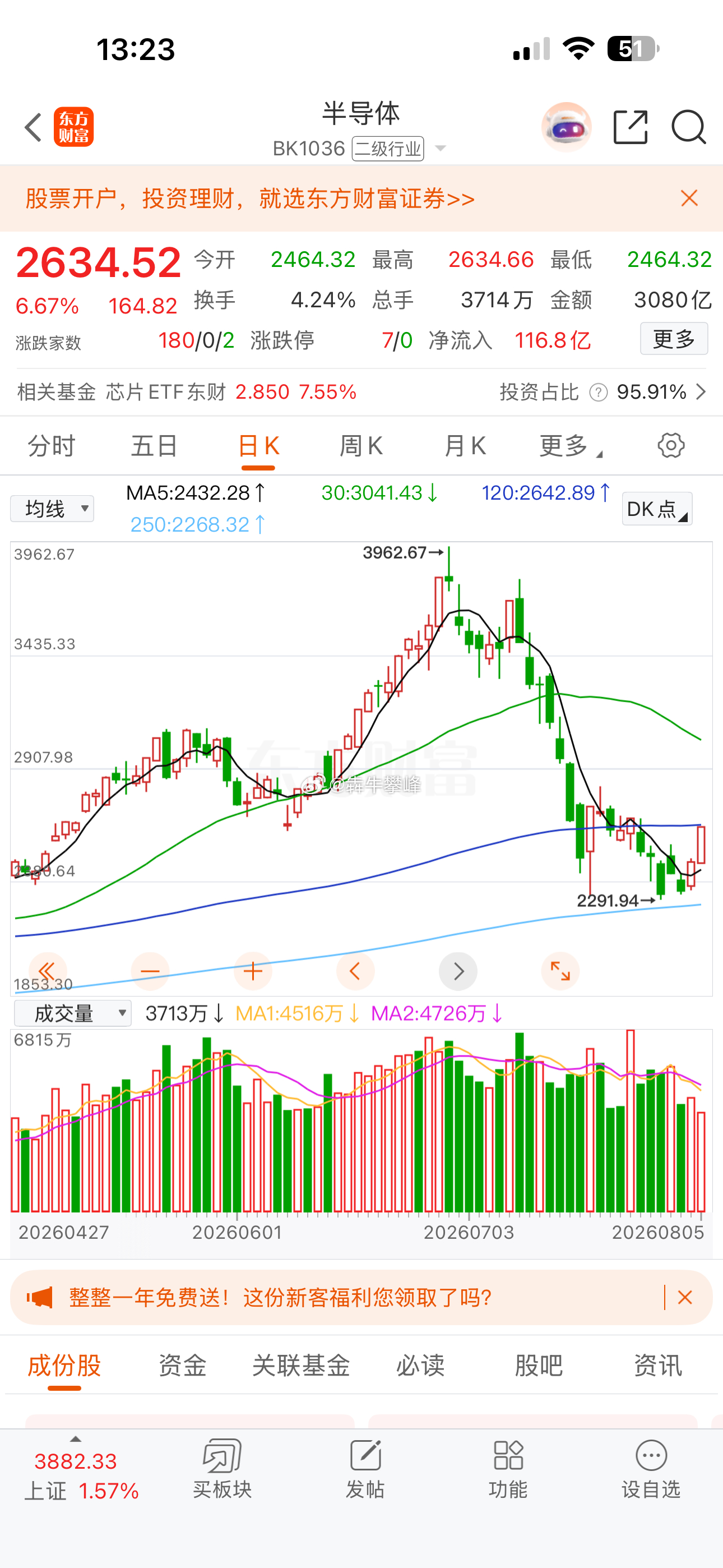 明天应该就能调仓后的全面获利，这半导体不容易！波动大得大心脏！ 